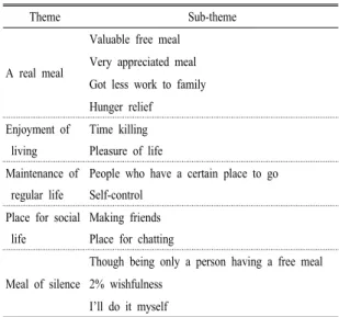Table 2. The experiential meaning of congregate meal service  for elderly.이 추출되었다. 3단계에서는 각각의 주요 진술의 의미를  판독함으로써  의미를  구성(formulated meanings)한다