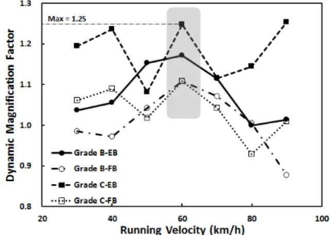 Fig. 6. Dynamic Magnification Factor (DMF) at the center of middle slab