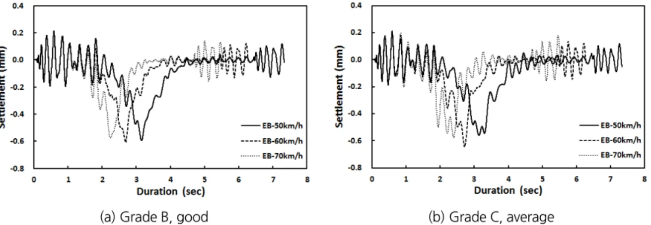 Fig. 7. Settlement at the center of middle slab in case of elastomeric bearings