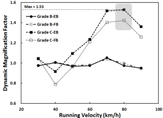 Fig. 9. Dynamic Magnification Factor at the end of middle slab