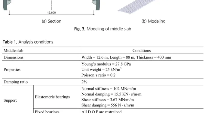 Table 1. Analysis conditions