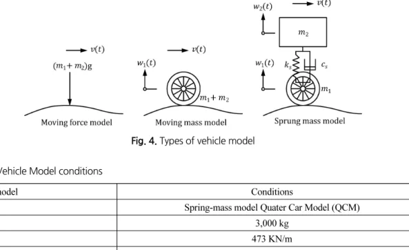 Fig. 4. Types of vehicle model