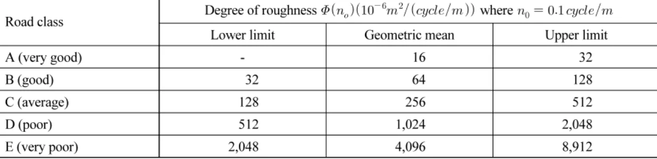 Table 3. Road roughness values classified by ISO 8608 (1995)