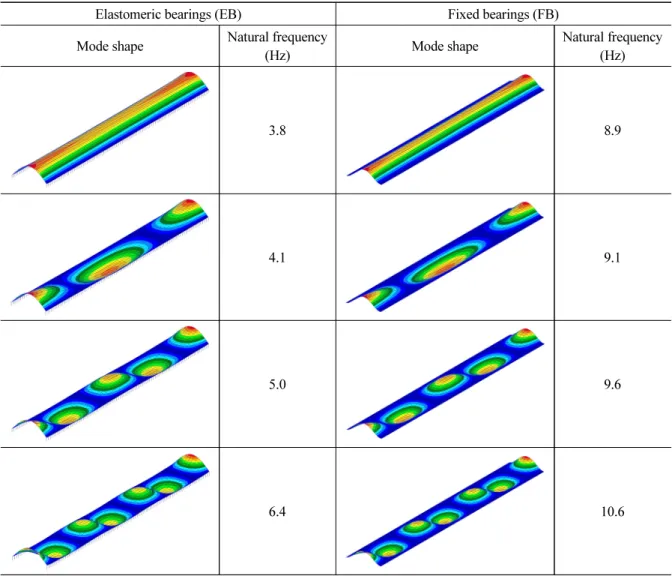 Table 4. Mode analysis results