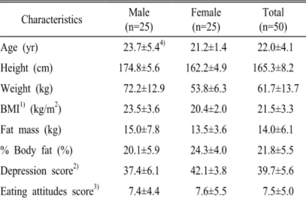 Table 2. Basic characteristics of the subjects.