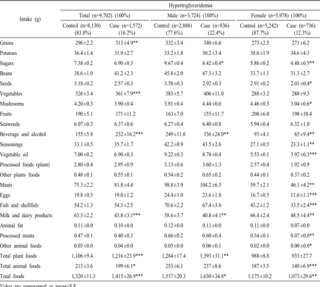 Table 4-1. Association between hypertriglyceridemia and dietary patterns of Korean.