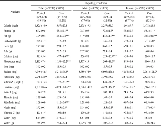 Table 4-2. Nutrients intake according to the presence of hypertriglyceridemia.