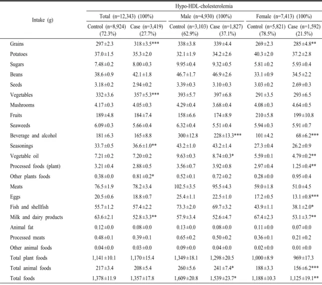 Table 5-1. Association between hypo-HDL-cholesterolemia and dietary patterns of Korean.