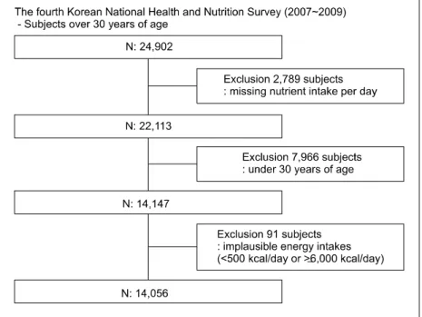 Figure  1.  Flow  chart  of  study  subjects included.염장  조리한  형태로  섭취하므로  만성질병  특히  고혈압  등의  예방효과가  서구인들과  같이  나타나지 않을 가능성을 지적하고 있다