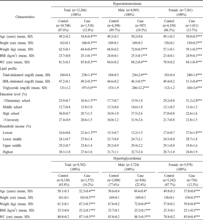 Table 2. General characteristics of the subjects. Characteristics Hypercholesterolemia Total (n=12,266) (100%)Male (n=4,905) (100%) Female (n=7,361) (100%) Control  (n=10,748) (87.6%) Case  (n=1,518) (12.4%) Control  (n=4,398) (89.7%) Case  (n=507)  (10.3%