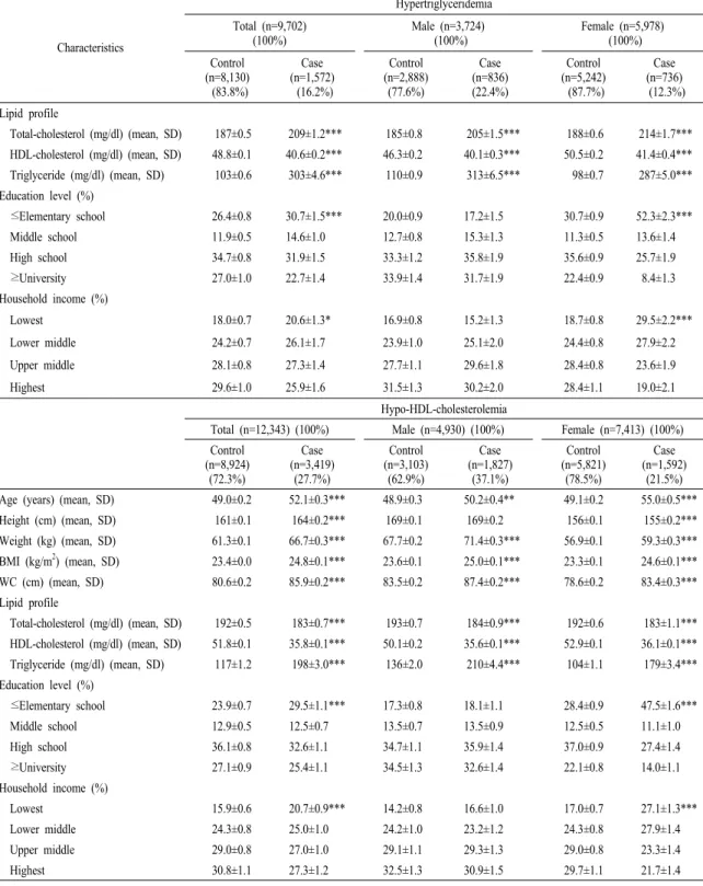 Table 2. Continued. Characteristics HypertriglyceridemiaTotal (n=9,702) (100%)Male (n=3,724) (100%) Female (n=5,978) (100%) Control  (n=8,130)  (83.8%) Case  (n=1,572) (16.2%) Control  (n=2,888)(77.6%) Case  (n=836)(22.4%) Control  (n=5,242) (87.7%) Case  
