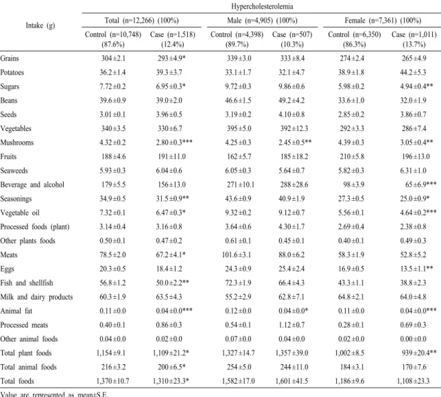 Table 3-1. Association between hypercholesterolemia and dietary patterns of Korean.