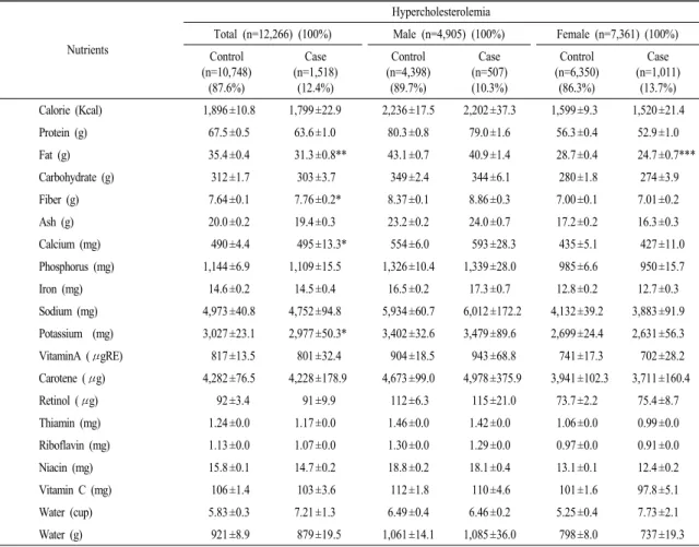 Table 3-2. Nutrients intake according to the presence of hypercholesterolemia.