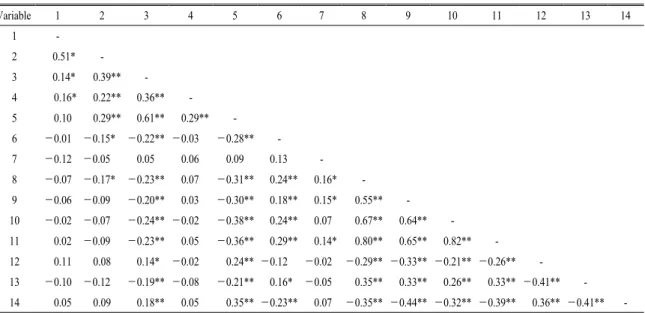 Table 5. Correlation with variables.