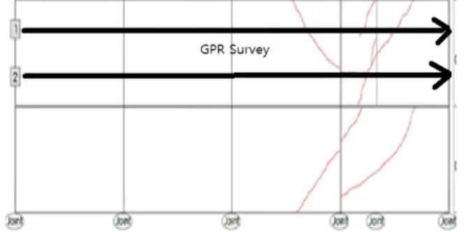 Fig. 16. GPR survey of north bound of expressway