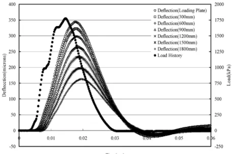 Fig. 9. Load and deflection history over time