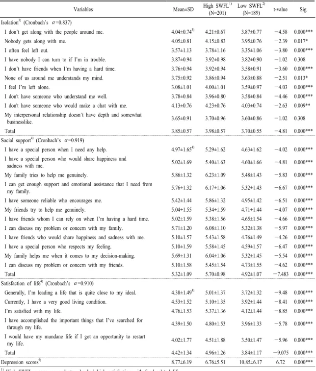 Table 4. Differences in isolation, social support, satisfaction of life, depression by the level of satisfaction with food-related life.