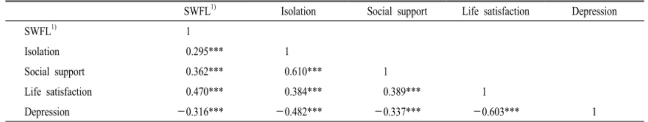 Table 5. Correlations among variables. 