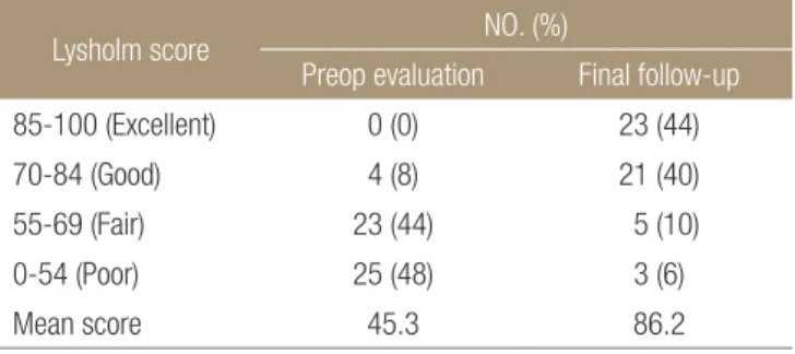Table 3. Pivot Shift Test