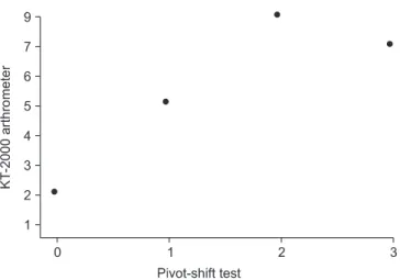 Figure 4. Relationship between result of KT-2000 arthrometer (AP  stability) and Pivot shift test (Rotational stability).