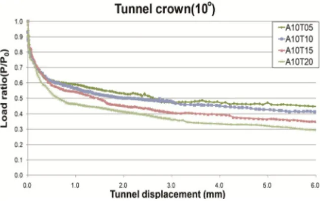 Fig. 10. Relation of load ratio &amp; tunnel displacement (Tunnel crown, A10case)