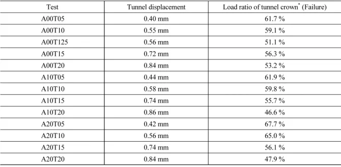 Table 4. Load ratio &amp; tunnel displacement of tunnel crown