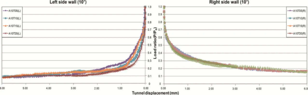 Fig. 13. Relation of load ratio &amp; tunnel displacement (Tunnel sidewall, A10case)