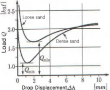 Fig. 2. Lateral ground subsidence