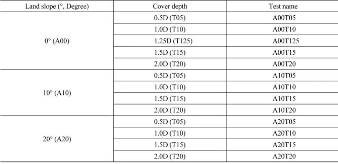 Table 1. List of the tunnel model tests