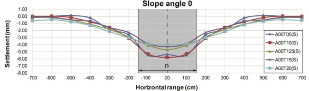 Fig. 6. Ground subsidence &amp; horizontal range test (A00 case)