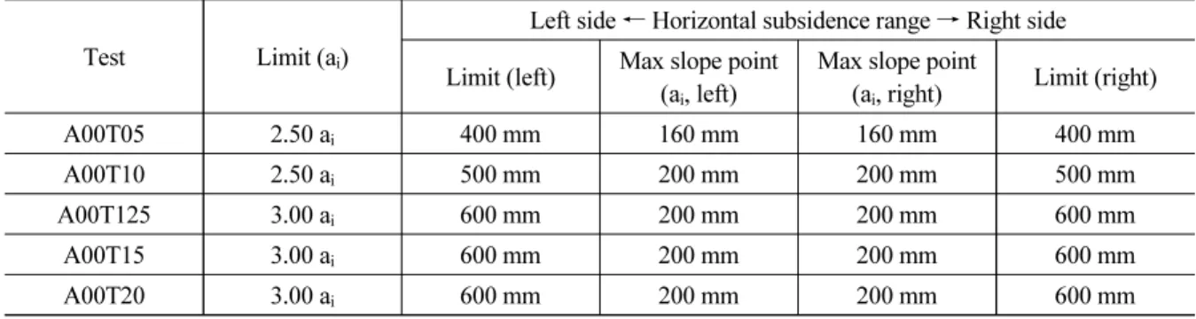 Table 2. Relation of horizontal subsidence range &amp; curvature changing point Test Limit (a i )