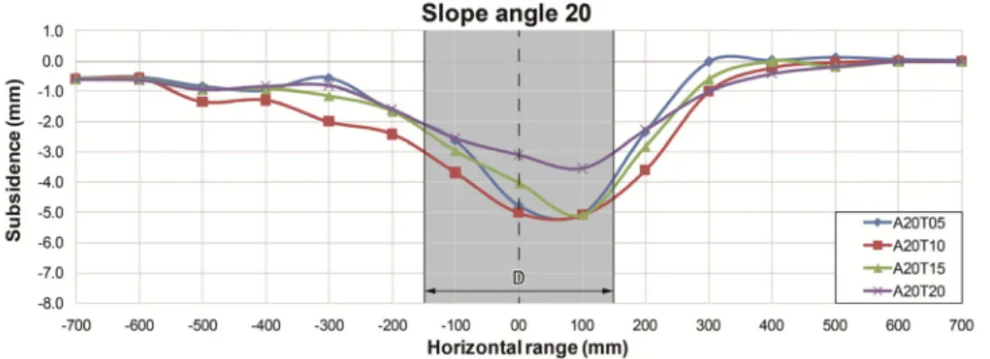 Fig. 8. Ground subsidence &amp; horizontal range test (A20 case)