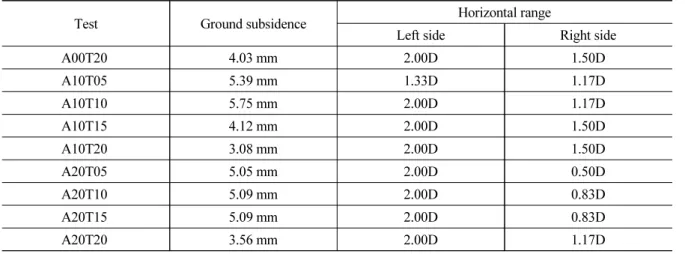 Fig. 9. Relation of load ratio &amp; tunnel displacement (Tunnel crown, A00 case)Table 3