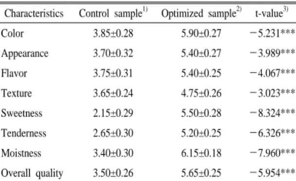 Figure 4.  Overlay plot for the effect of tomato powder (A)  and  sugar  (B)  on  desirability  of  chiffon  cake  prepared with tomato powder.