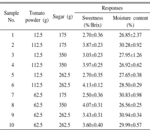 Table 3. Analysis of predicted model equation for physiochemical characteristics of chiffon cake prepared with tomato powder.