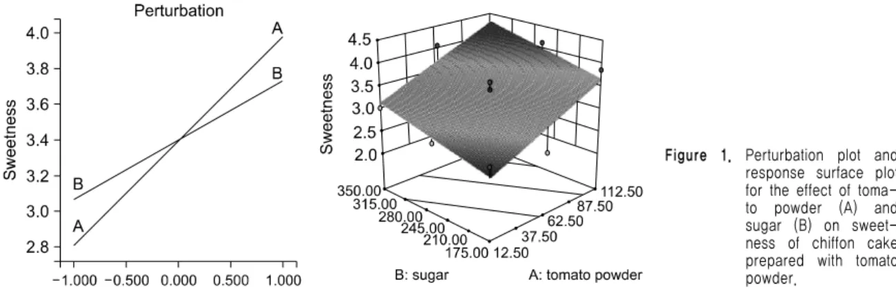 Table 4. Color values and textural characteristics of chiffon cake prepared with tomato powder at various conditions by response  surface design.