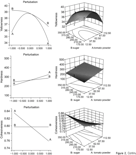 Figure 2.  Continued. 영향을 살펴보기 위한 회귀식은 Table 6과 같다.  관능평가  결과  텍스처와  부드러움을  제외한  모든  항목에서 유의성을 보였다