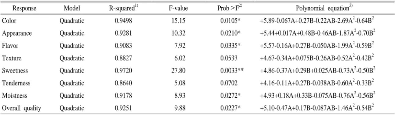 Table 6. Analysis of predicted model equation for sensory test of chiffon cake prepared with tomato powder.