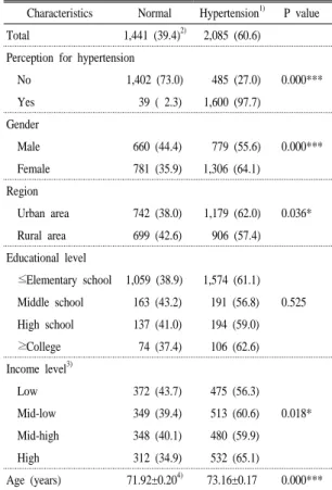 Table  1.  Prevalence of hypertension  in over-65-years  aged  Korean according to general characteristics.
