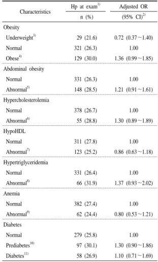 Table  4.  Odds  ratios  for  hypertension  according  to  major  chronic diseases.