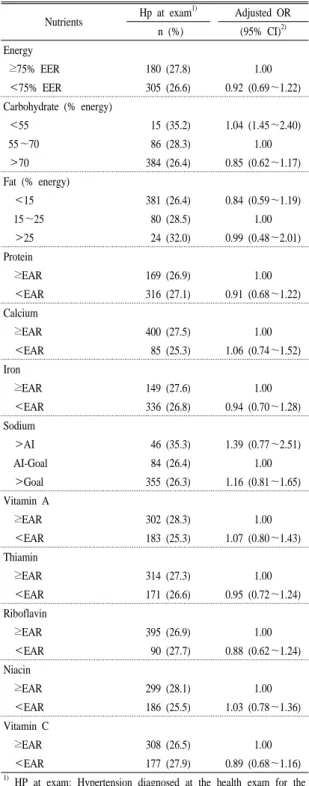 Table  5.  Odds  ratios  for  hypertension  according  to  nutrients 