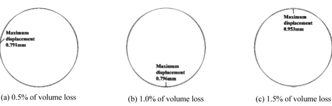 Fig. 9. Displacement depending on the location of the divergence tunnel