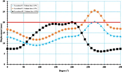 Fig. 11. Displacement at intervals of 10°