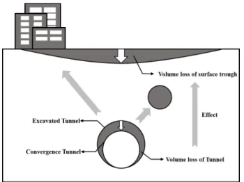 Fig. 1. Concept of volume loss (Nam et al., 2017)