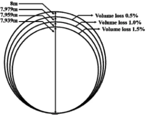 Fig. 2. Periphery of the divergence tunnel at varying volume loss