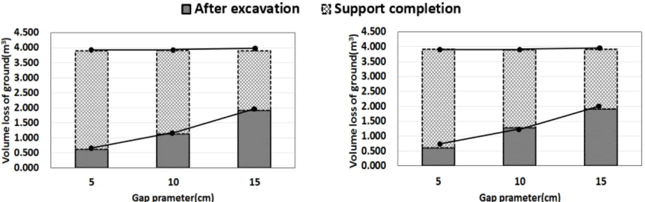 Fig. 7 에 나타난 바와 같이 gap parameter가 증가함에 따라서 지반굴착 및 지보완료 시의 지표손실량은 비례적 으로 증가하는 경향이 나타났다