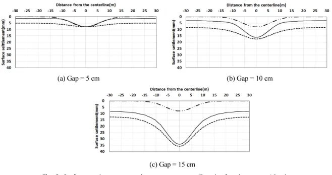 Fig. 8. Surface settlement curve by gap parameter (Depth of rock cover = 10 m) 