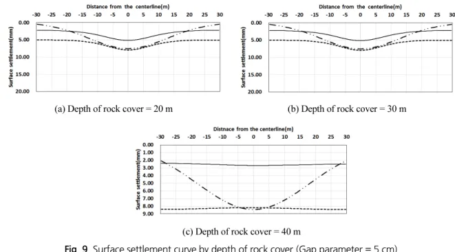 Fig. 9. Surface settlement curve by depth of rock cover (Gap parameter = 5 cm)