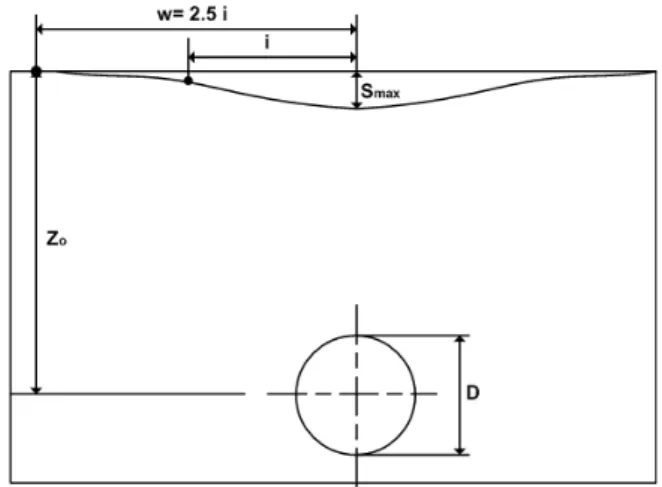 Fig. 3. The concept of surface settlement