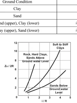 Fig. 4. Coefficient for positioning inflection point (Peck, 1969)